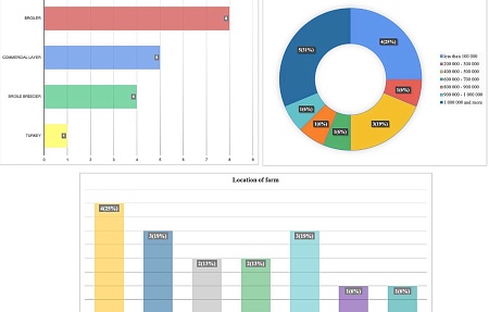 Эпидемиологическое исследование инфекционных заболеваний птиц в Казахстане (2021 – 2024)