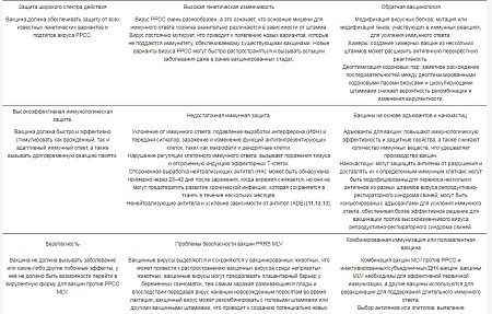 Актуальное состояние вакцин против репродуктивно-респираторного синдрома свиней