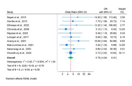Факторы риска заражения сибирской язвой на глобальном уровне: анализ и количественная оценка поведенческих аспектов, связанных со вспышками заболевания, в социально-демографическом и культурном контексте
