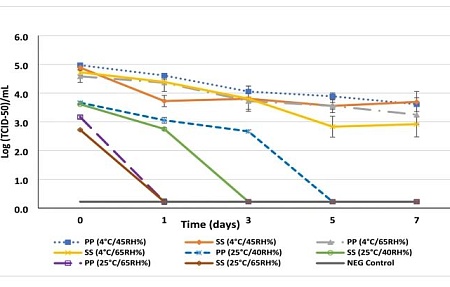 Факторы среды, определяющие выживаемость вируса РРСС на контаминированных поверхностях: роль температуры и влажности