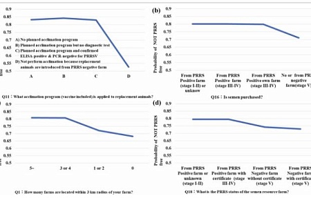 Определение приоритетных методов биобезопасности для контроля и искоренения репродуктивно-респираторного синдрома свиней на промышленных предприятиях с применением моделей машинного обучения