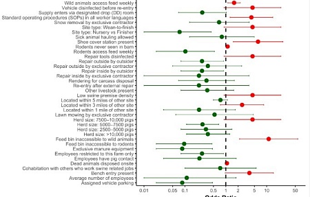 Оценка взаимосвязи между методами биобезопасности, применяемыми на этапах от отъёма до убоя, и вспышками РРСС